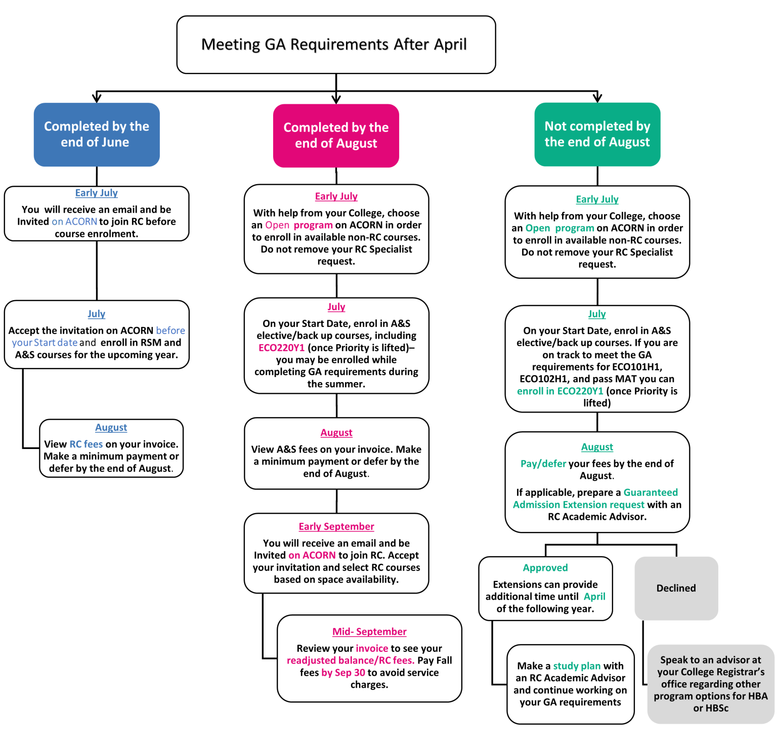 Guaranteed Admission FAQs - Current Students